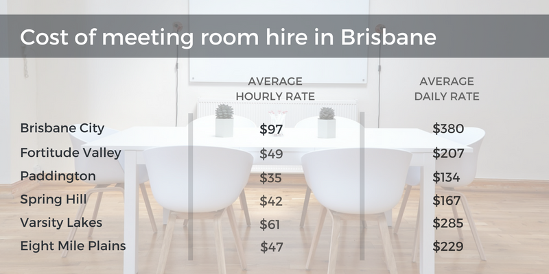 cost of meeting room brisbane