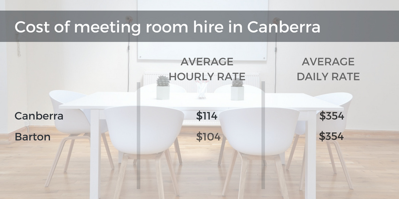 cost-of-meeting-room-hire-in-canberra-venuenow