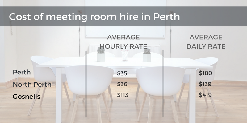 cost of meeting room perth